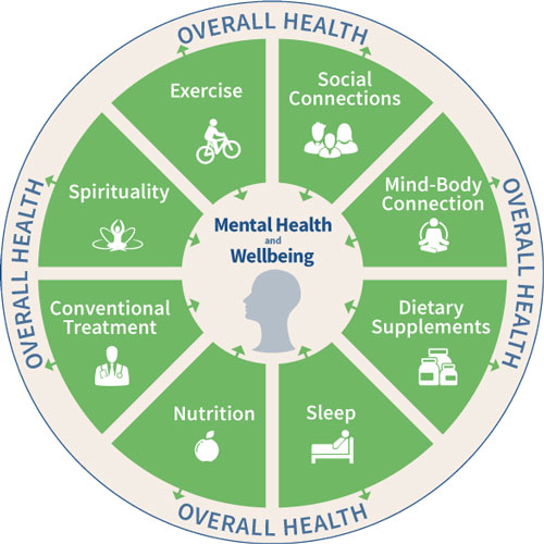 Mental Health and Wellbeing - Pediatric Integrative Medicine