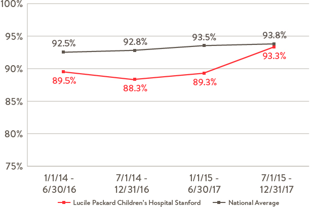 One year survival rate