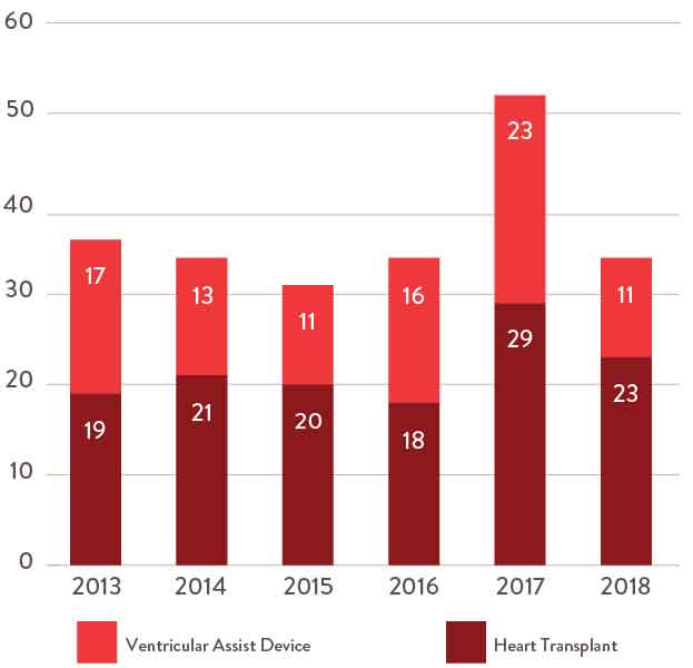 Heart Transplant Volume